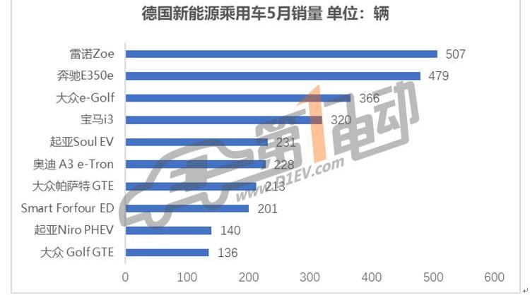 BMW, Tesla, Nissan, Mercedes-Benz, BYD