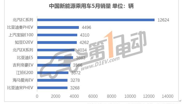 BMW, Tesla, Nissan, Mercedes-Benz, BYD