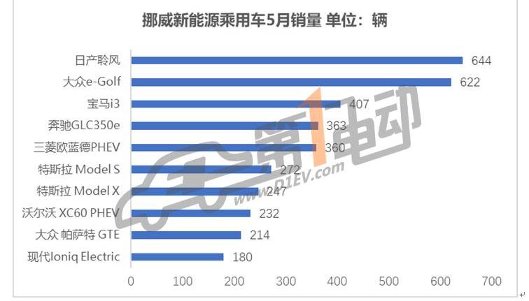 BMW, Tesla, Nissan, Mercedes-Benz, BYD