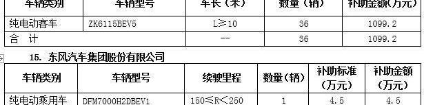 Beijing, BYD, Futian, Dongfeng and Chery
