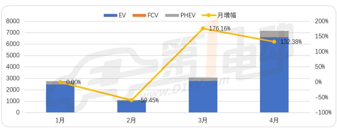 BYD, Jinlong, Yutong Bus, Jinlv, Futian