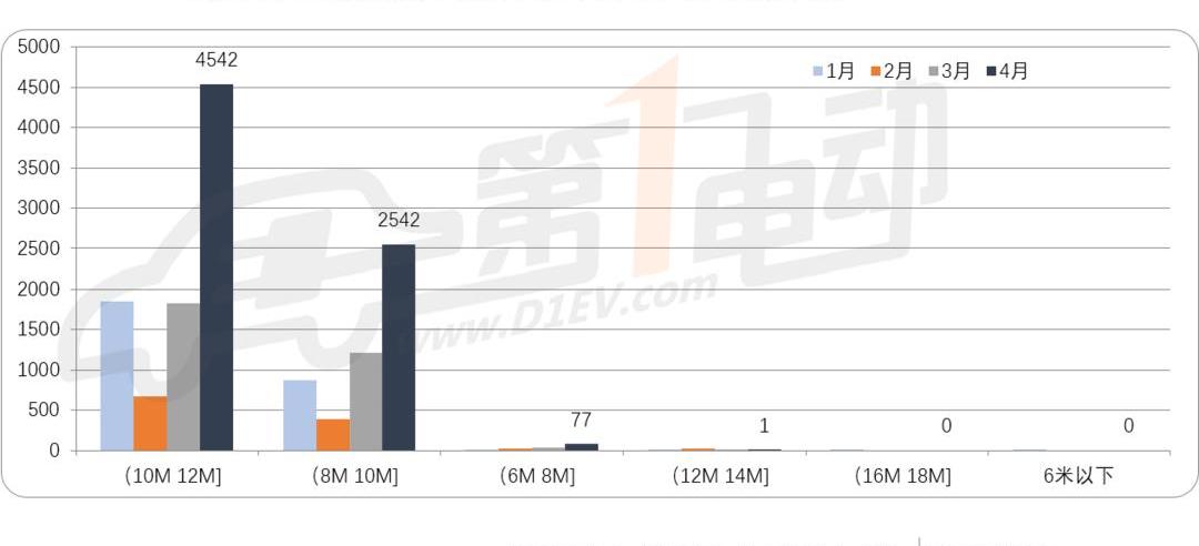 BYD, Jinlong, Yutong Bus, Jinlv, Futian