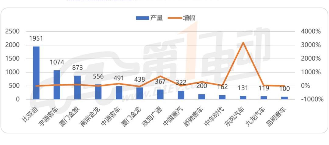BYD, Jinlong, Yutong Bus, Jinlv, Futian