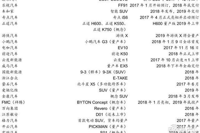 Tesla, Weilai, Yundu, Weimar, Chery