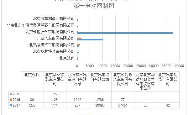 Beijing, Futian, BAIC manufacturing, BAIC, Hyundai