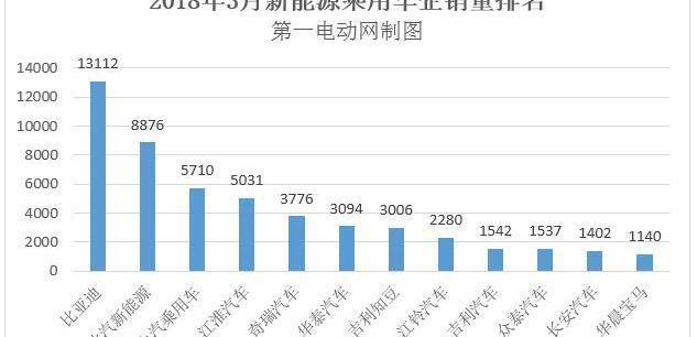BYD, Jianghuai, Chery, Beijing, Roewe