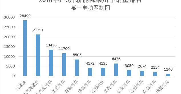 BYD, Jianghuai, Chery, Beijing, Roewe