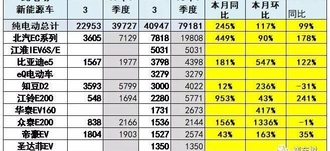 BYD, Jianghuai, Chery, Beijing, Roewe