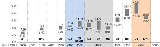 Harvard, Great Wall, Volkswagen, Borui and Emgrand