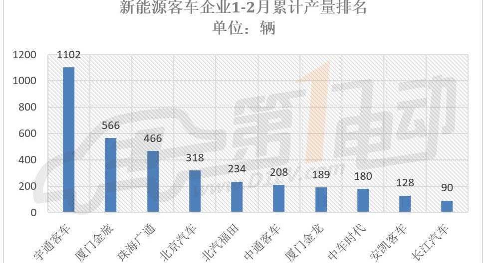 Golden Brigade, Jinlong, Yutong Bus, Futian Bus and An Kai Bus