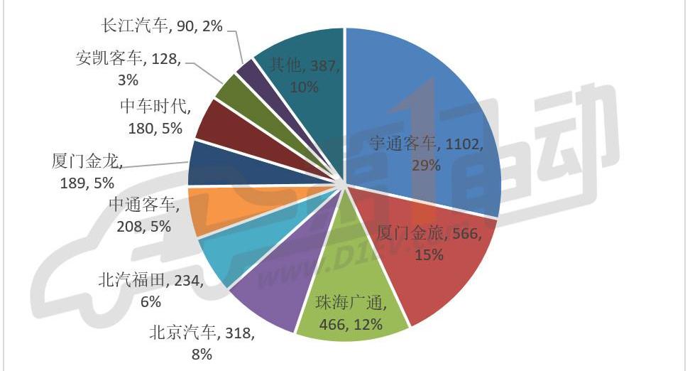 Golden Brigade, Jinlong, Yutong Bus, Futian Bus and An Kai Bus