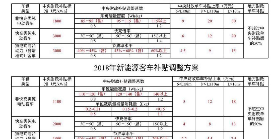 Futian, Yutong Bus, Jinlong, Dongfeng and Shenlong Bus