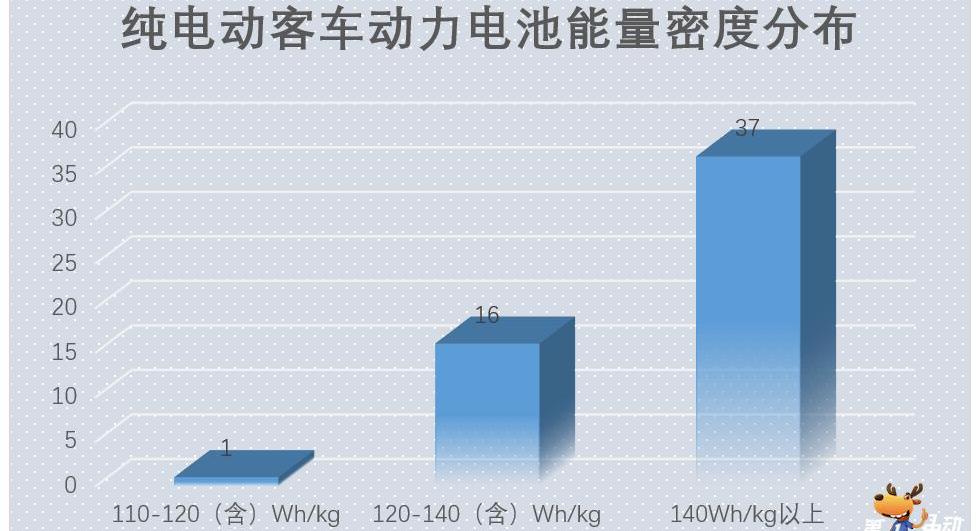 Futian, Yutong, Jinlong, Dongfeng and Shenlong buses