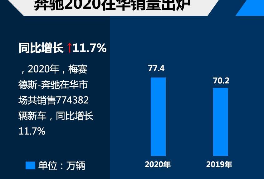 奔馳,北京