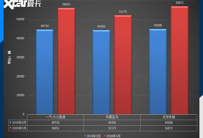 寶馬,奔馳,大眾,奧迪,北京