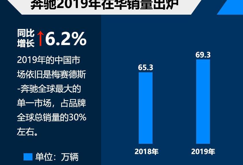 寶馬,奔馳,smart,MINI,奧迪