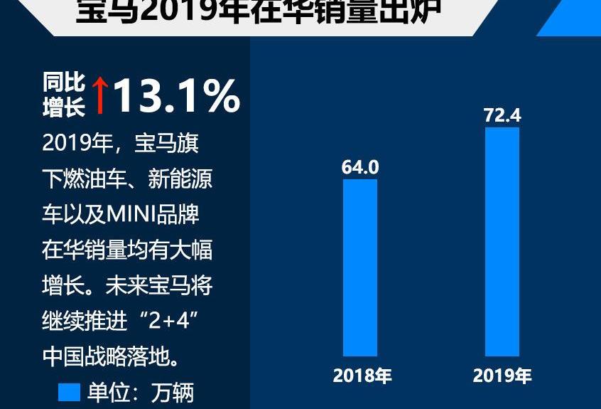 寶馬,奔馳,smart,MINI,奧迪