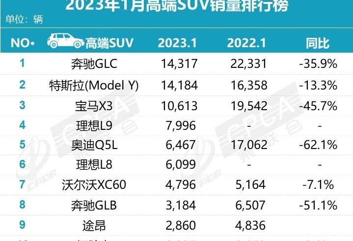 奔馳,寶馬,奧迪,Model Y,奔馳GLC