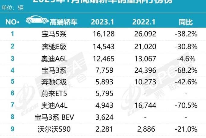 蔚來,蔚來ET5,寶馬,奧迪,奔馳