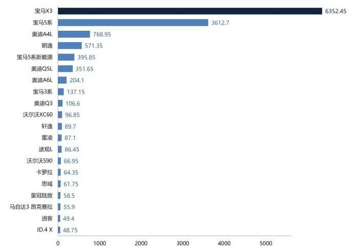 寶馬,奧迪,寶馬5系,寶馬X3,奧迪Q5L