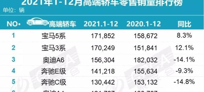 奧迪,一汽,奔馳,寶馬,奧迪A6L