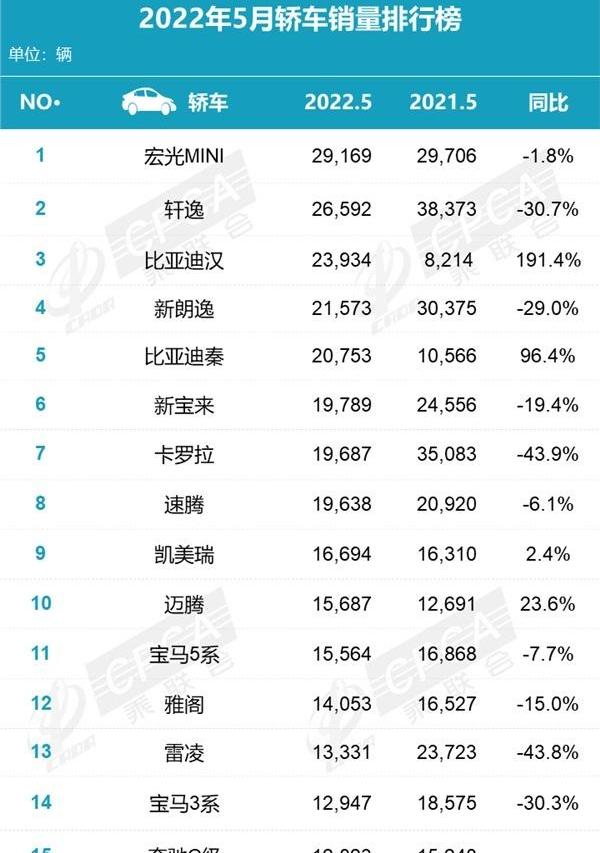 比亞迪,軒逸,卡羅拉,MINI,寶馬5系