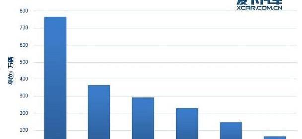 大眾,北京,現代,本田,長安