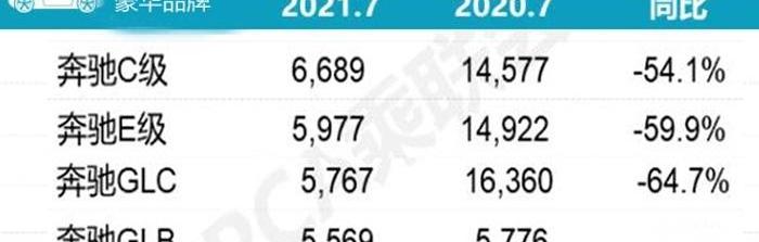 奔馳,寶馬,奧迪,奔馳C級,奔馳E級