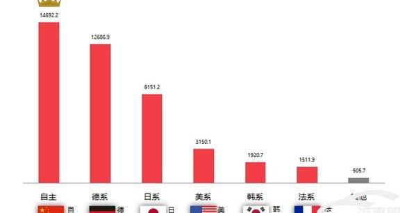 大眾,本田,探岳,豐田,邁騰