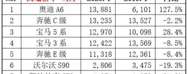 奧迪,奧迪A6L,奧迪A6,沃爾沃,奔馳