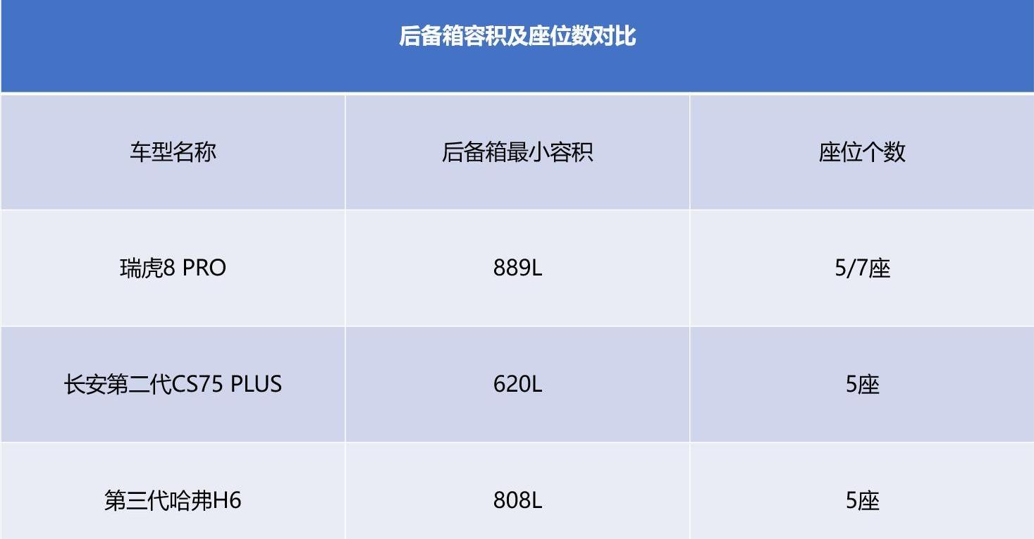 瑞虎8 PRO,瑞虎8,長安,哈弗,哈弗H6