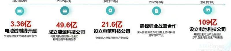埃安,廣汽集團,發現