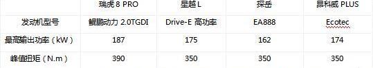 瑞虎8 PRO,瑞虎8,星越L,昂科威,探岳