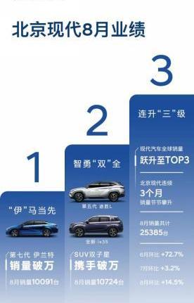 現代,北京,豐田,伊蘭特,途勝