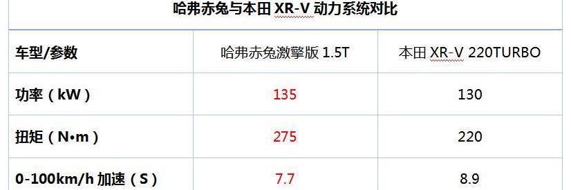 哈弗,哈弗赤兔,本田,本田XR-V,長城
