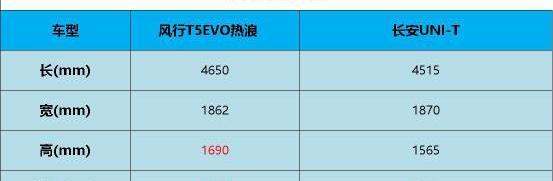 風行T5,風行T5 EVO,長安,長安UNI-T,御風