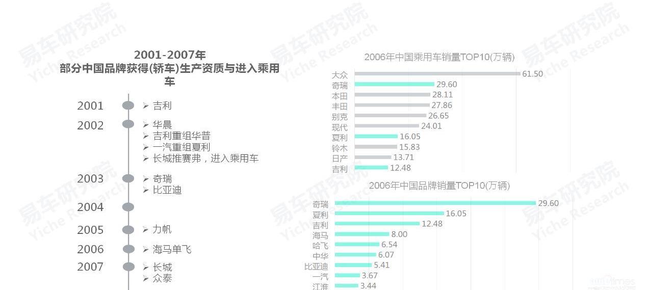 豐田,比亞迪,奇瑞,大眾,長城