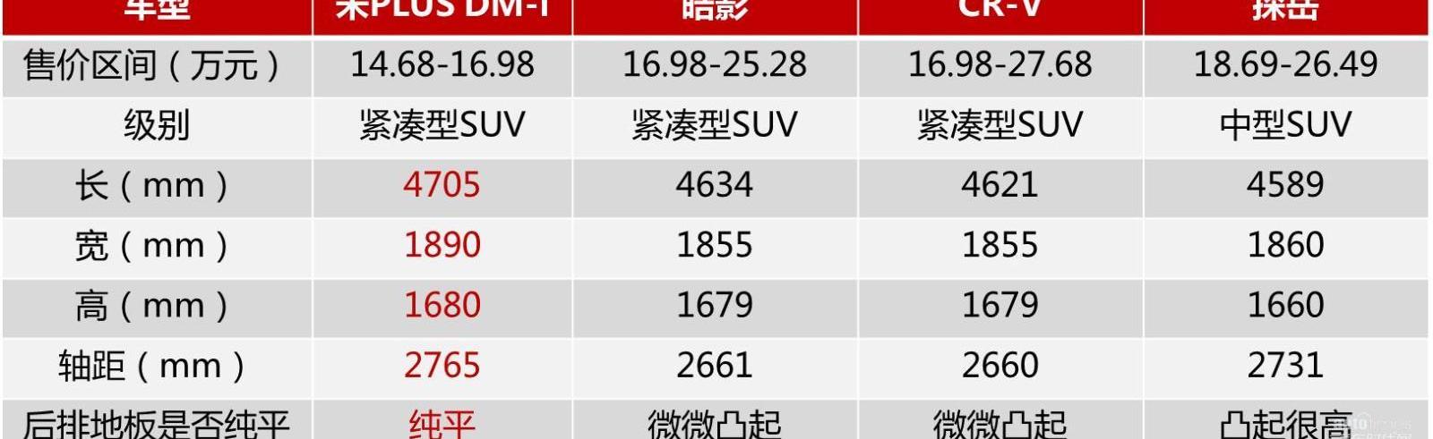 本田,皓影,大眾,探岳,本田CR-V