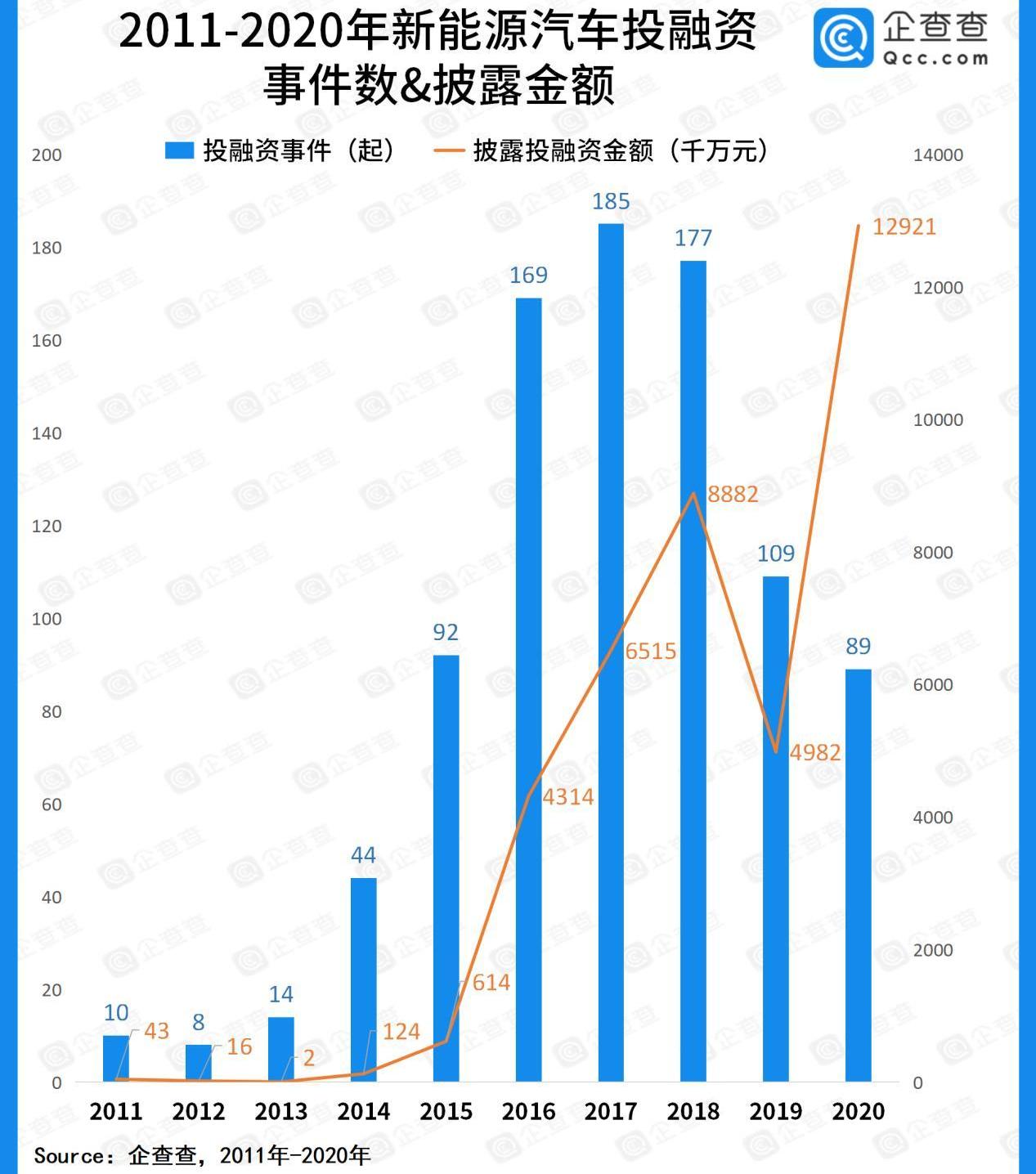 蔚來,小鵬,理想汽車,哪吒汽車,Faraday Future