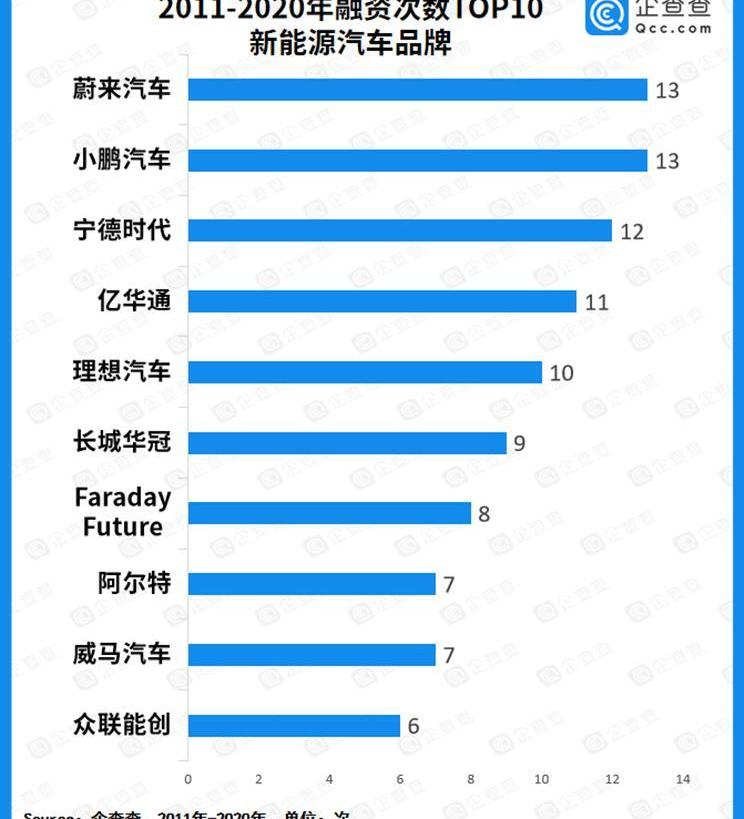 蔚來,小鵬,理想汽車,哪吒汽車,Faraday Future