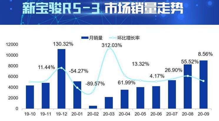 寶駿,寶駿RS-3,北京,寶駿510,長安