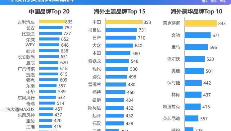 豐田,雷克薩斯,吉利汽車,大眾,奔馳