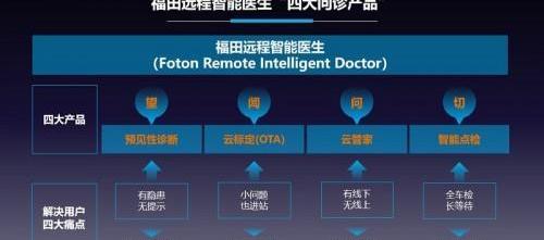 福田,遠程,理念,發現
