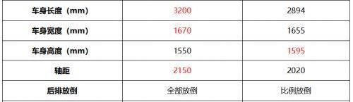 小螞蟻,奇瑞,寶駿,發現,遠程