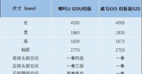 哪吒U,威馬EX5,奔馳,DS,紅旗
