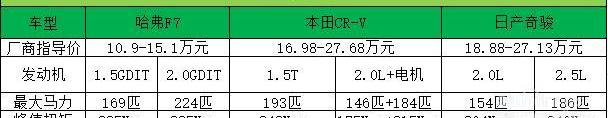 哈弗,奇駿,本田,本田CR-V,日產