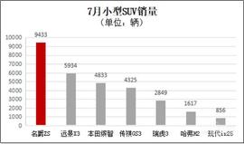 名爵,名爵ZS,本田,繽智,傳祺GS3