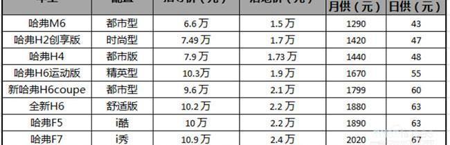 哈弗,哈弗M6,哈弗H6,長城,現代
