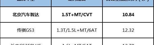 北京,北京汽車,長安,傳祺GS3,法拉利