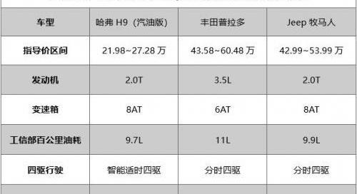 哈弗,哈弗H9,牧馬人,寶馬,哈弗H6